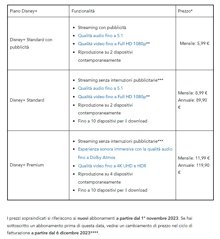 Disney Plus piani e costi in Italia. 