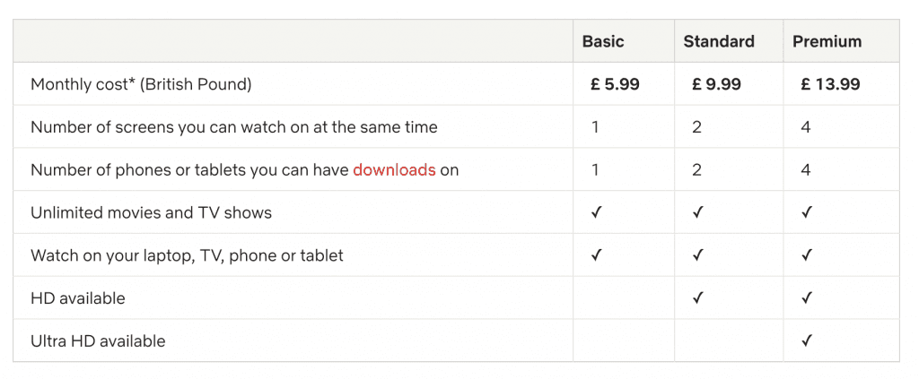 netflix subscriptions plans price