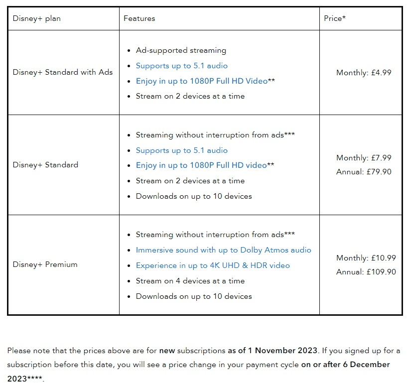 Disney Plus price (Future PLC media co.) New subscribers will see the change in prices from the 1st November 2023. Paying monthly all the countries live action version subscription issues