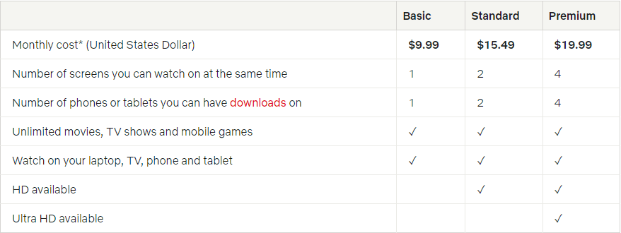Netflix plans and prices